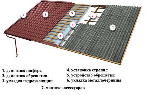 Монтаж крыши из металлочерепицы своими руками | Инструкция по монтажу