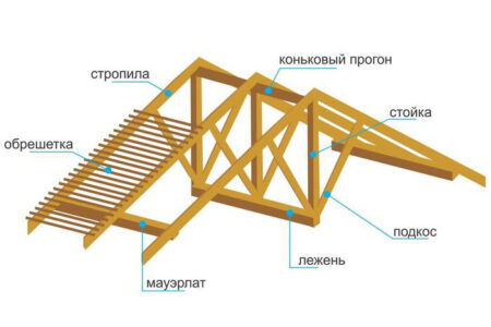 Монтаж стропильной системы