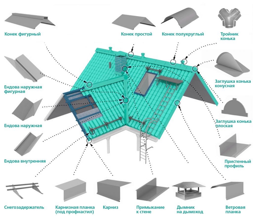 Изготовление доборных элементов для кровли